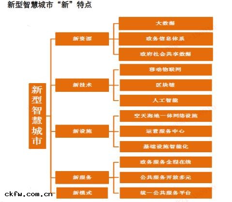智慧城市特(tè)點