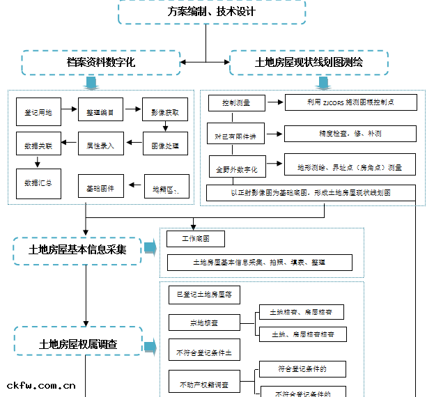 不動(dòng)產測繪項目流程