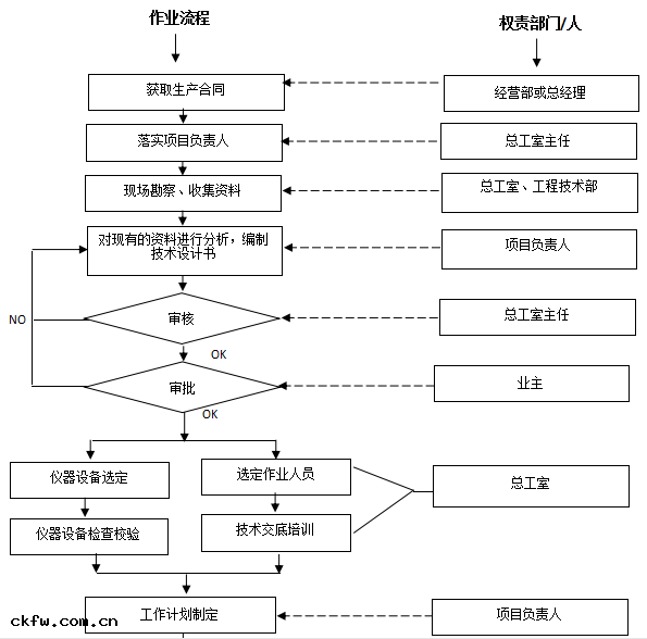 工程測量流(liú)程圖