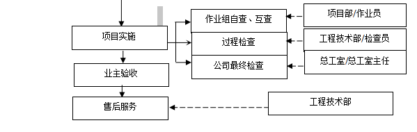 工程測量流(liú)程圖二